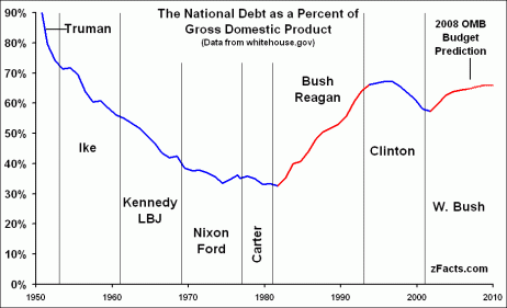 National Debt as a Percent of the GDP