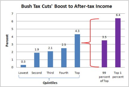 Bush Tax Cuts