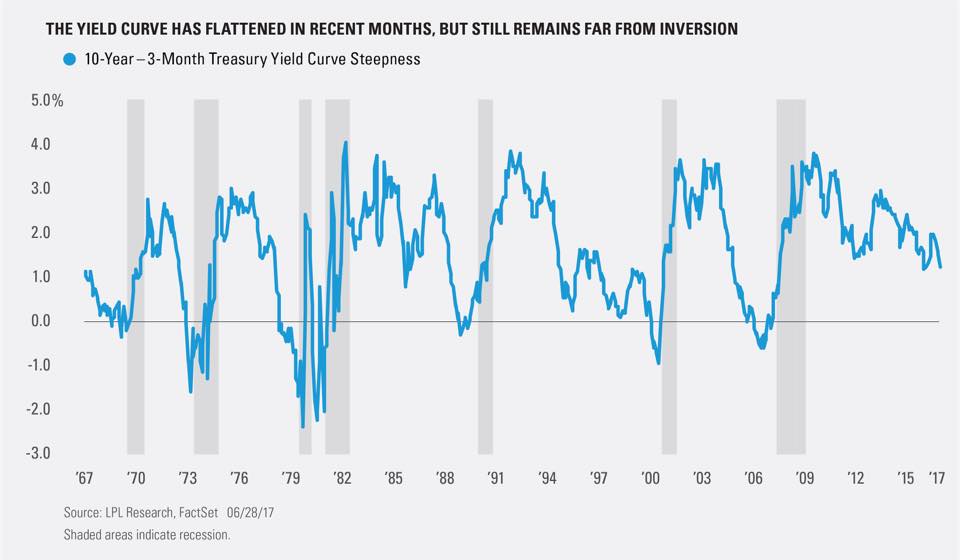 yield curve